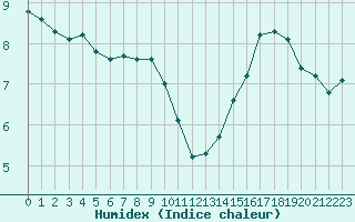 Courbe de l'humidex pour Paris Saint-Germain-des-Prs (75)