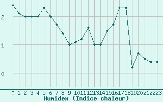 Courbe de l'humidex pour Chastreix (63)