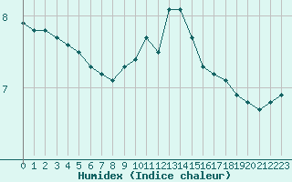 Courbe de l'humidex pour Metz-Nancy-Lorraine (57)