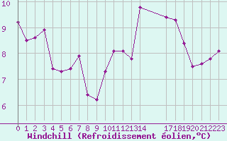 Courbe du refroidissement olien pour Nostang (56)