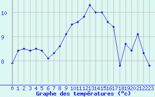 Courbe de tempratures pour Cap Corse (2B)