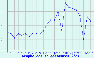 Courbe de tempratures pour Pointe de Chassiron (17)