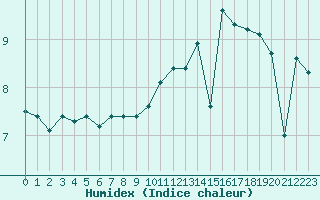 Courbe de l'humidex pour Pointe de Chassiron (17)