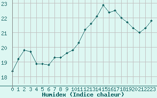 Courbe de l'humidex pour San Chierlo (It)