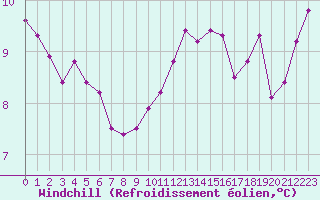 Courbe du refroidissement olien pour Biache-Saint-Vaast (62)