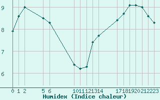 Courbe de l'humidex pour Saint-Haon (43)