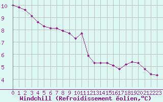 Courbe du refroidissement olien pour Villefontaine (38)