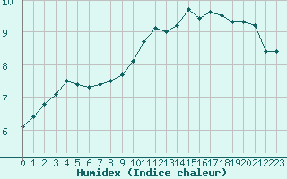 Courbe de l'humidex pour Verneuil (78)