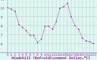 Courbe du refroidissement olien pour Biache-Saint-Vaast (62)