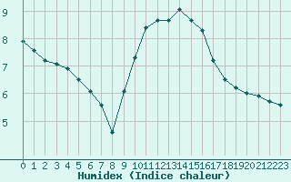 Courbe de l'humidex pour Anglars St-Flix(12)