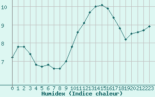 Courbe de l'humidex pour Limoges (87)