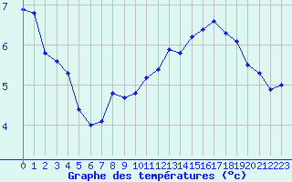 Courbe de tempratures pour Belfort-Dorans (90)
