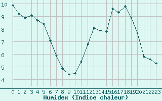 Courbe de l'humidex pour La Baeza (Esp)