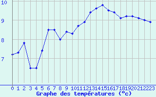 Courbe de tempratures pour Cherbourg (50)