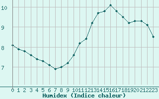 Courbe de l'humidex pour Champagne-sur-Seine (77)