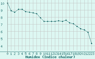 Courbe de l'humidex pour Cernay (86)