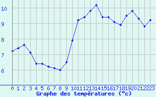 Courbe de tempratures pour Colmar (68)
