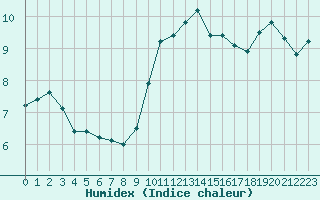 Courbe de l'humidex pour Colmar (68)