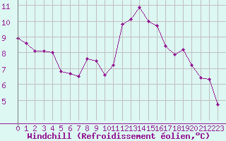 Courbe du refroidissement olien pour Mcon (71)