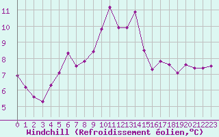 Courbe du refroidissement olien pour La Ville-Dieu-du-Temple Les Cloutiers (82)