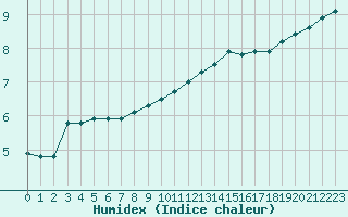 Courbe de l'humidex pour Liefrange (Lu)