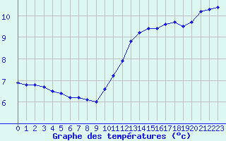 Courbe de tempratures pour Saint-Mdard-d