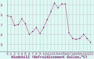 Courbe du refroidissement olien pour Biache-Saint-Vaast (62)