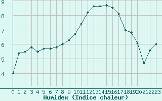 Courbe de l'humidex pour Beauvais (60)