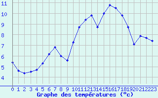 Courbe de tempratures pour Ploumanac
