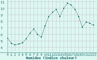 Courbe de l'humidex pour Ploumanac'h (22)