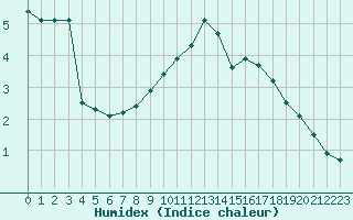 Courbe de l'humidex pour Laqueuille (63)