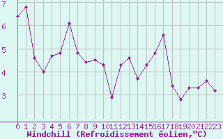 Courbe du refroidissement olien pour Saint-Etienne (42)