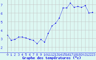 Courbe de tempratures pour Jan (Esp)