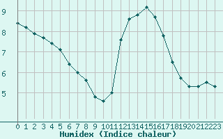 Courbe de l'humidex pour Berson (33)