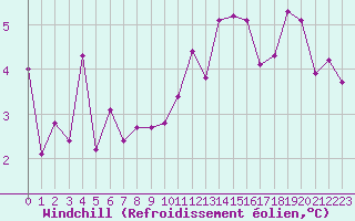 Courbe du refroidissement olien pour Valleroy (54)
