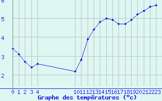 Courbe de tempratures pour Besson - Chassignolles (03)