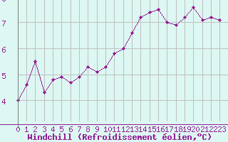 Courbe du refroidissement olien pour Dunkerque (59)