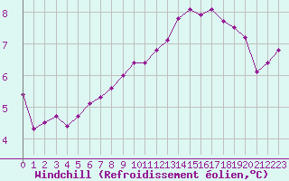 Courbe du refroidissement olien pour Saint-Paul-lez-Durance (13)