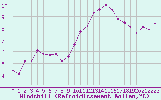 Courbe du refroidissement olien pour Saint-Philbert-sur-Risle (27)
