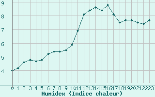 Courbe de l'humidex pour Tauxigny (37)