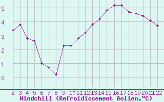 Courbe du refroidissement olien pour Jonzac (17)