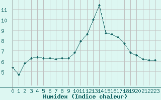 Courbe de l'humidex pour Anglars St-Flix(12)