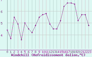 Courbe du refroidissement olien pour Lyon - Saint-Exupry (69)