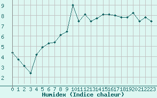 Courbe de l'humidex pour Saint-Antonin-du-Var (83)