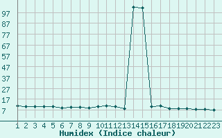 Courbe de l'humidex pour Saint-Bonnet-de-Bellac (87)