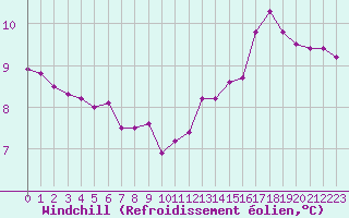 Courbe du refroidissement olien pour Cerisiers (89)