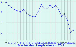 Courbe de tempratures pour Sauteyrargues (34)