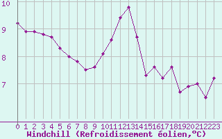 Courbe du refroidissement olien pour Mouilleron-le-Captif (85)