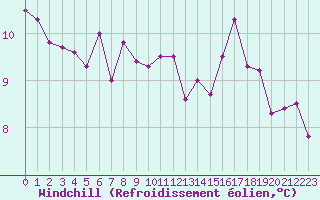 Courbe du refroidissement olien pour Trgueux (22)