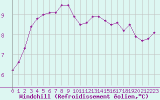 Courbe du refroidissement olien pour Cherbourg (50)